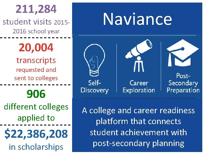 211, 284 student visits 20152016 school year Naviance 20, 004 transcripts requested and sent