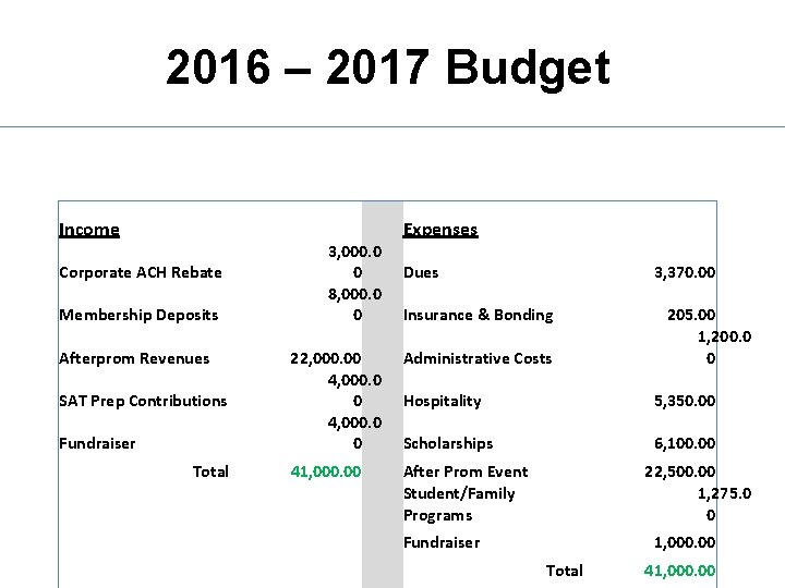2016 – 2017 Budget Income Corporate ACH Rebate Membership Deposits Afterprom Revenues SAT Prep