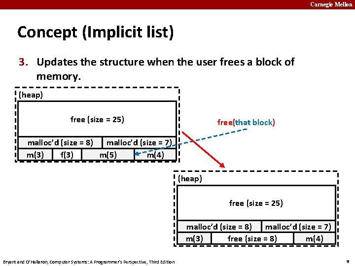 Carnegie Mellon Concept (Implicit list) 3. Updates the structure when the user frees a