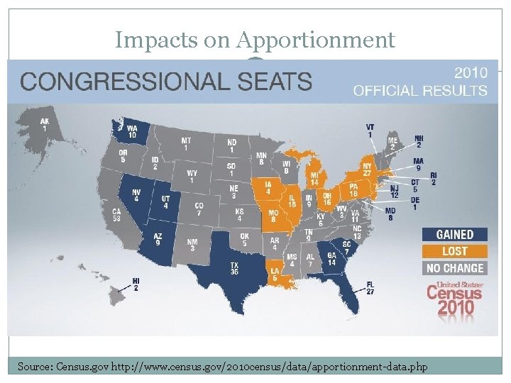 Impacts on Apportionment Source: Census. gov http: //www. census. gov/2010 census/data/apportionment-data. php 