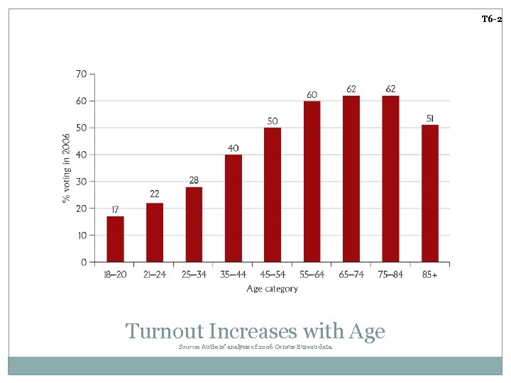 T 6 -2 Turnout Increases with Age Source: Authors’ analysis of 2006 Census Bureau