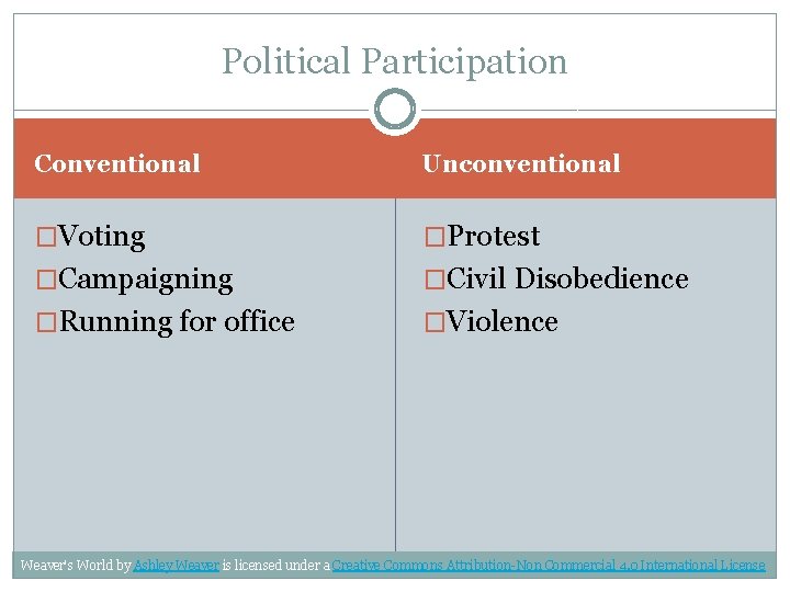 Political Participation Conventional Unconventional �Voting �Protest �Campaigning �Civil Disobedience �Running for office �Violence Weaver's