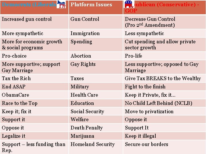 Democrats (Liberals) Platform Issues Republican (Conservative) GOP Increased gun control Gun Control Decrease Gun