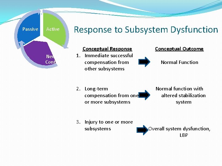 Passive Active Neural Control Response to Subsystem Dysfunction Conceptual Response 1. Immediate successful compensation