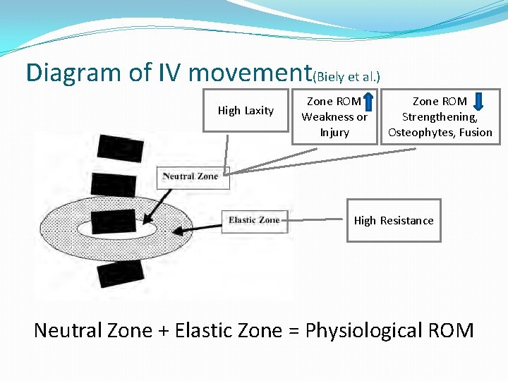 Diagram of IV movement(Biely et al. ) High Laxity Zone ROM Weakness or Injury