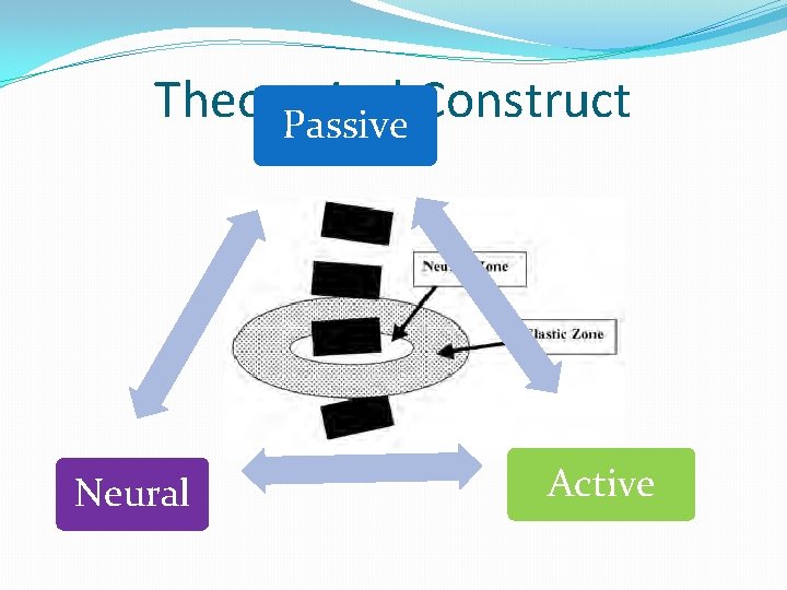 Theoretical Construct Passive Neural Active 