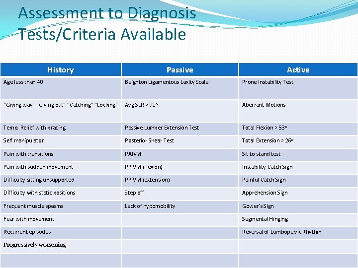 Assessment to Diagnosis Tests/Criteria Available History Passive Active Age less than 40 Beighton Ligamentous