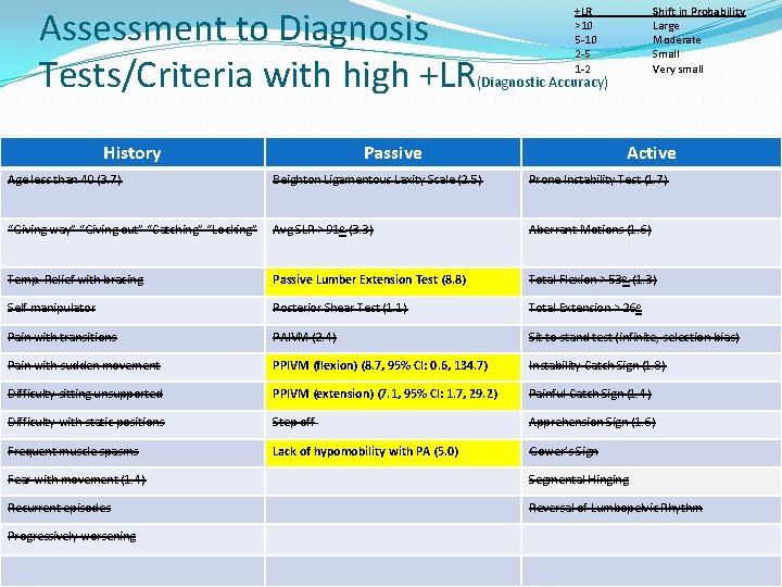 Assessment to Diagnosis Tests/Criteria with high +LR History +LR >10 5 -10 2 -5