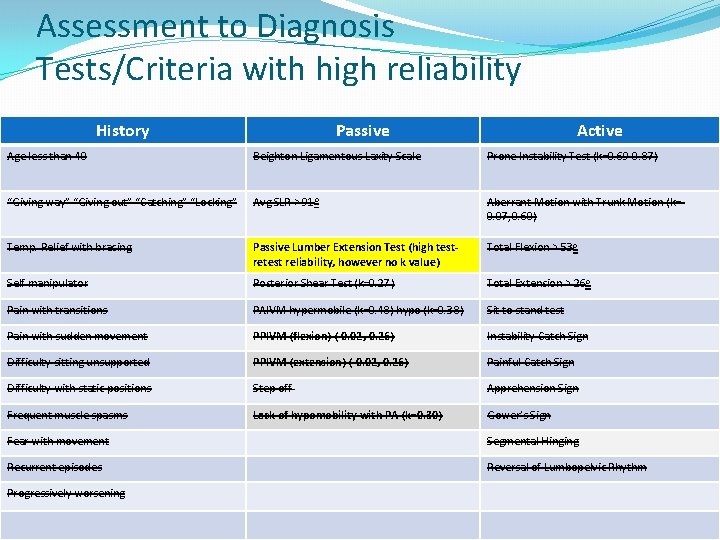 Assessment to Diagnosis Tests/Criteria with high reliability History Passive Active Age less than 40