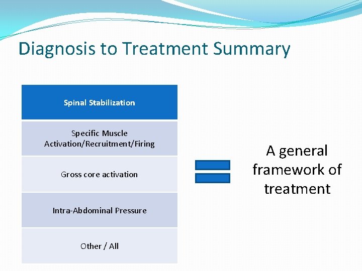Diagnosis to Treatment Summary Spinal Stabilization Specific Muscle Activation/Recruitment/Firing Gross core activation Intra-Abdominal Pressure