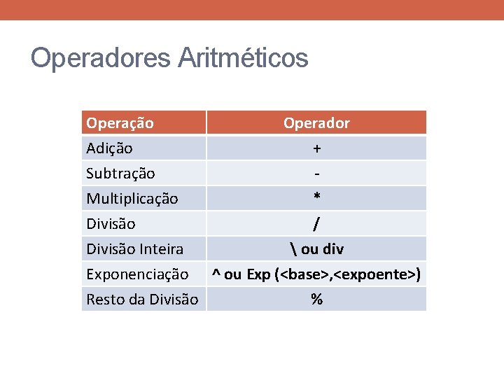 Operadores Aritméticos Operação Adição Subtração Multiplicação Operador + * Divisão / Divisão Inteira 