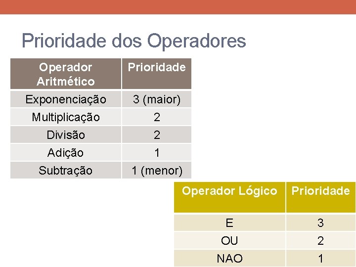 Prioridade dos Operadores Operador Aritmético Exponenciação Multiplicação Divisão Adição Subtração Prioridade 3 (maior) 2