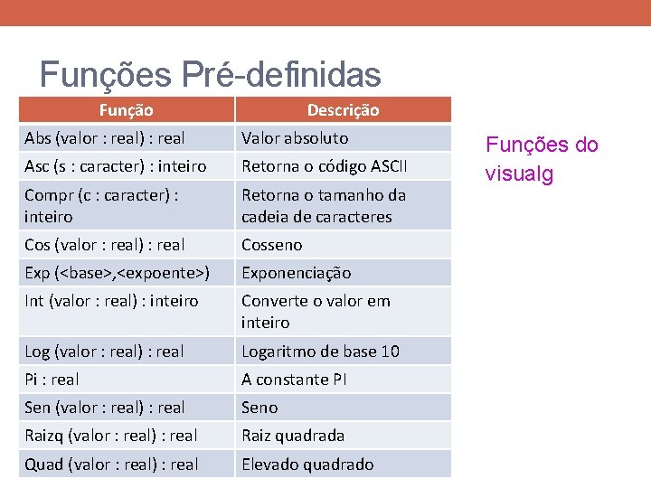 Funções Pré-definidas Função Descrição Abs (valor : real) : real Valor absoluto Asc (s