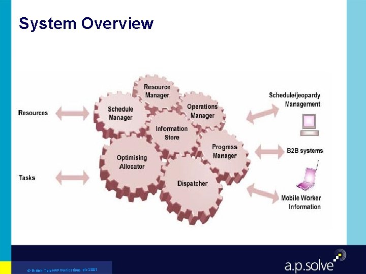 System Overview © British Telecommunications plc 2001 