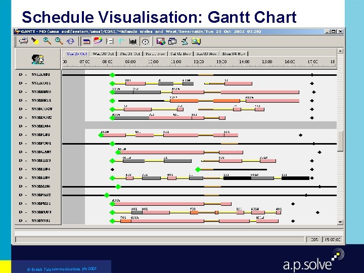 Schedule Visualisation: Gantt Chart © British Telecommunications plc 2001 