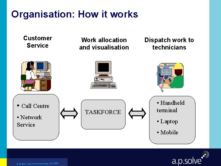 Organisation: How it works Customer Service • Call Centre • Network Service Work allocation