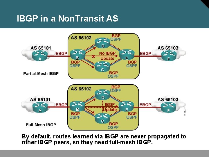 IBGP in a Non. Transit AS By default, routes learned via IBGP are never