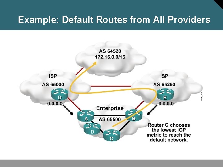 Example: Default Routes from All Providers 