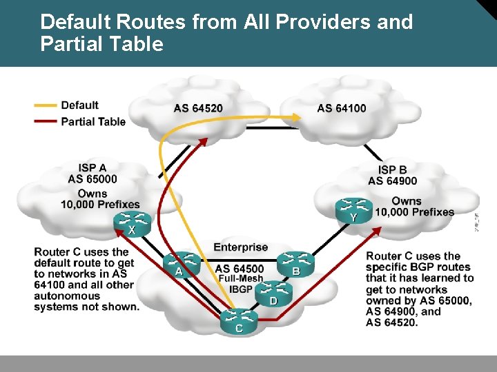 Default Routes from All Providers and Partial Table 