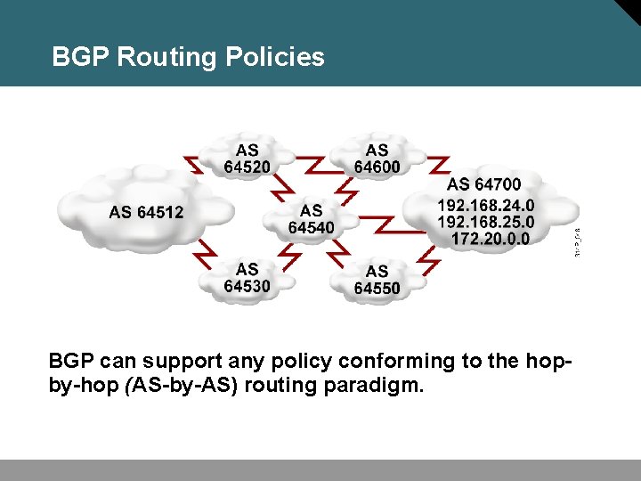 BGP Routing Policies BGP can support any policy conforming to the hopby-hop (AS-by-AS) routing