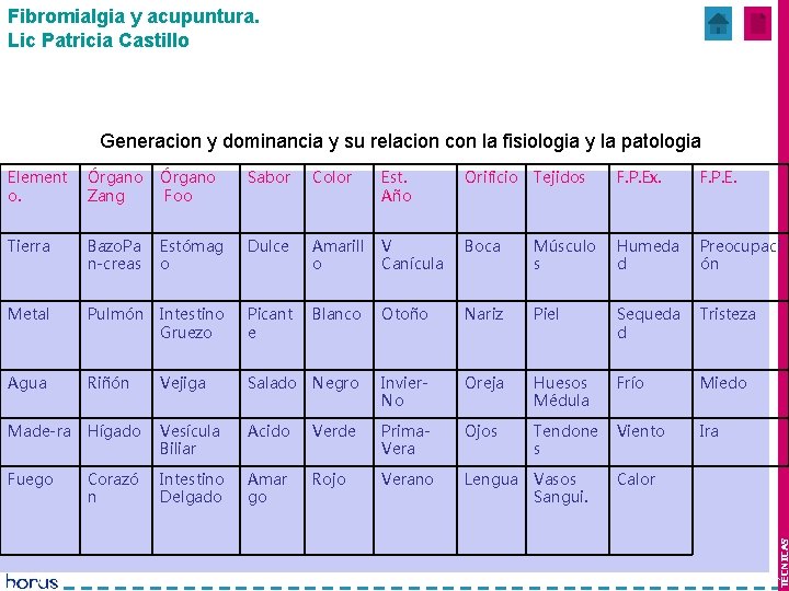 Fibromialgia y acupuntura. Lic Patricia Castillo Mes 1 y 2 Generacion y dominancia y