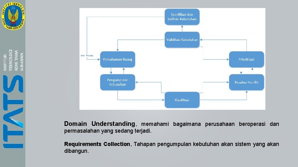 Domain Understanding, memahami bagaimana perusahaan beroperasi dan permasalahan yang sedang terjadi. Requirements Collection, Tahapan Domain Understanding, memahami bagaimana perusahaan beroperasi dan permasalahan yang sedang terjadi. Requirements Collection, Tahapan
