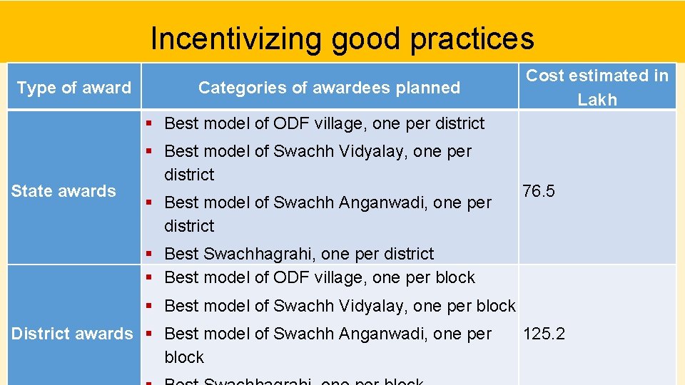 Incentivizing good practices Type of award Categories of awardees planned Cost estimated in Lakh
