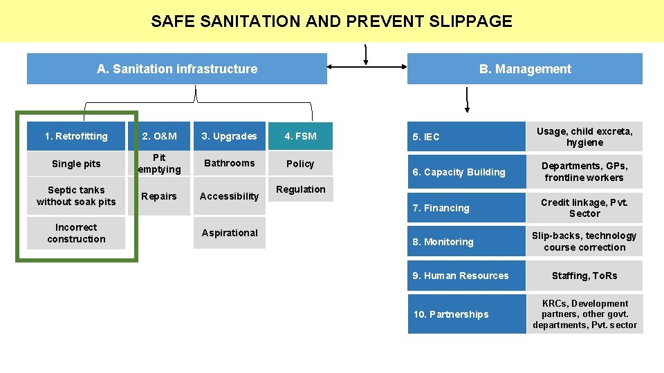 SAFE SANITATION AND PREVENT SLIPPAGE B. Management A. Sanitation infrastructure 1. Retrofitting 2. O&M