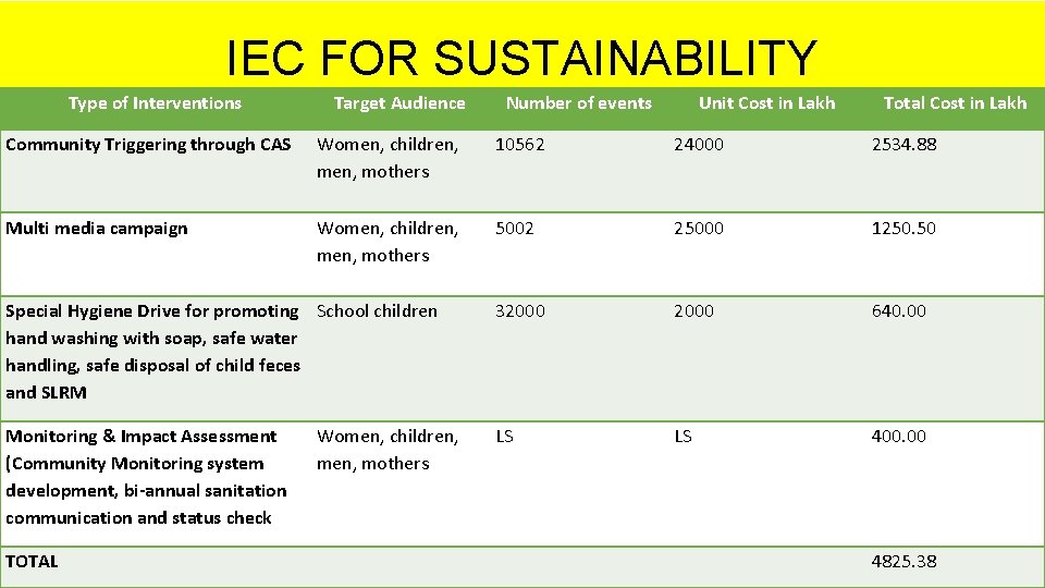 IEC FOR SUSTAINABILITY Type of Interventions Target Audience Number of events Unit Cost in
