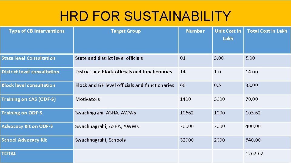 HRD FOR SUSTAINABILITY Type of CB Interventions Target Group Number Unit Cost in Lakh