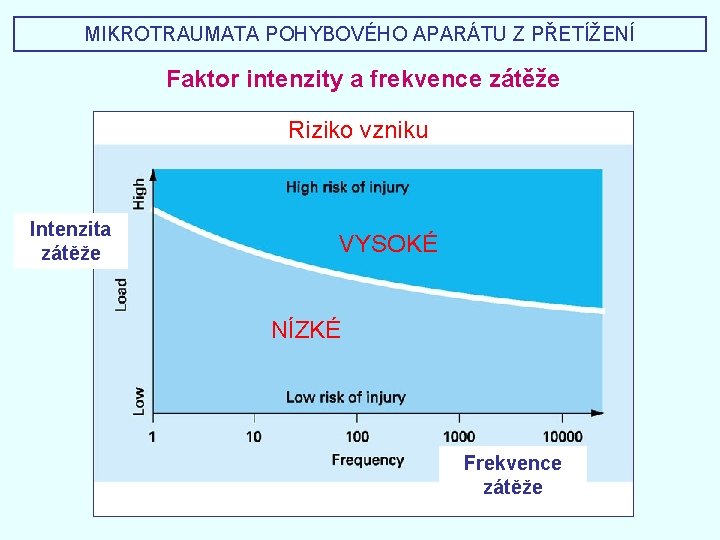 MIKROTRAUMATA POHYBOVÉHO APARÁTU Z PŘETÍŽENÍ Faktor intenzity a frekvence zátěže Riziko vzniku Intenzita zátěže