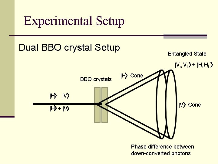 Experimental Setup Dual BBO crystal Setup Entangled State |Vs Vi + |Hs. Hi BBO