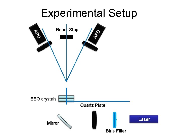 D AP Beam Stop AP D Experimental Setup BBO crystals Quartz Plate Laser Mirror