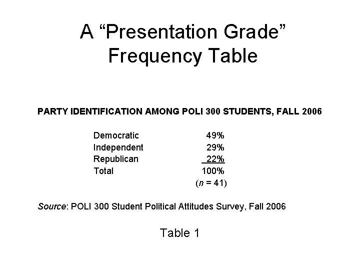 A “Presentation Grade” Frequency Table PARTY IDENTIFICATION AMONG POLI 300 STUDENTS, FALL 2006 Democratic A “Presentation Grade” Frequency Table PARTY IDENTIFICATION AMONG POLI 300 STUDENTS, FALL 2006 Democratic
