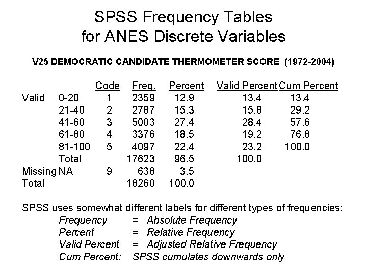SPSS Frequency Tables for ANES Discrete Variables V 25 DEMOCRATIC CANDIDATE THERMOMETER SCORE (1972 SPSS Frequency Tables for ANES Discrete Variables V 25 DEMOCRATIC CANDIDATE THERMOMETER SCORE (1972