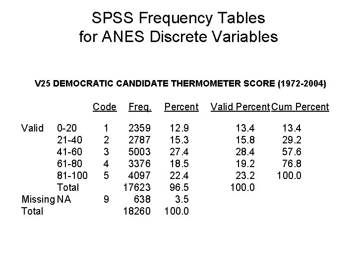 SPSS Frequency Tables for ANES Discrete Variables V 25 DEMOCRATIC CANDIDATE THERMOMETER SCORE (1972