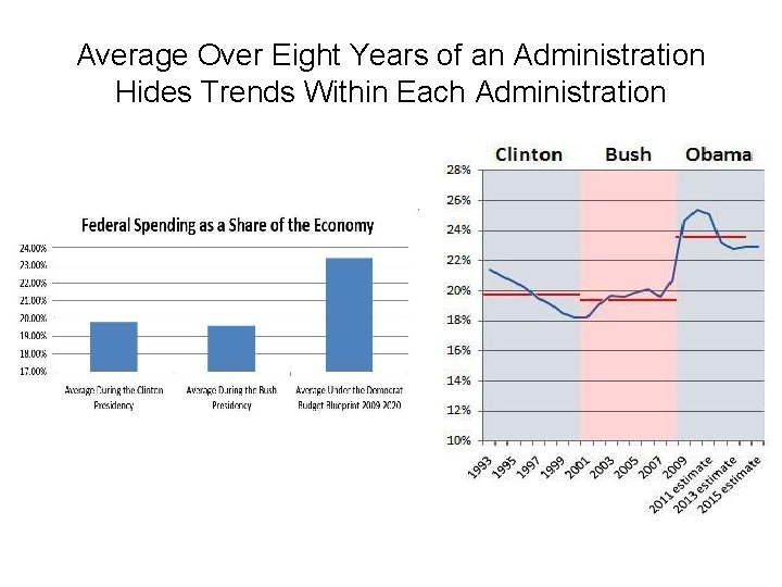 Average Over Eight Years of an Administration Hides Trends Within Each Administration 