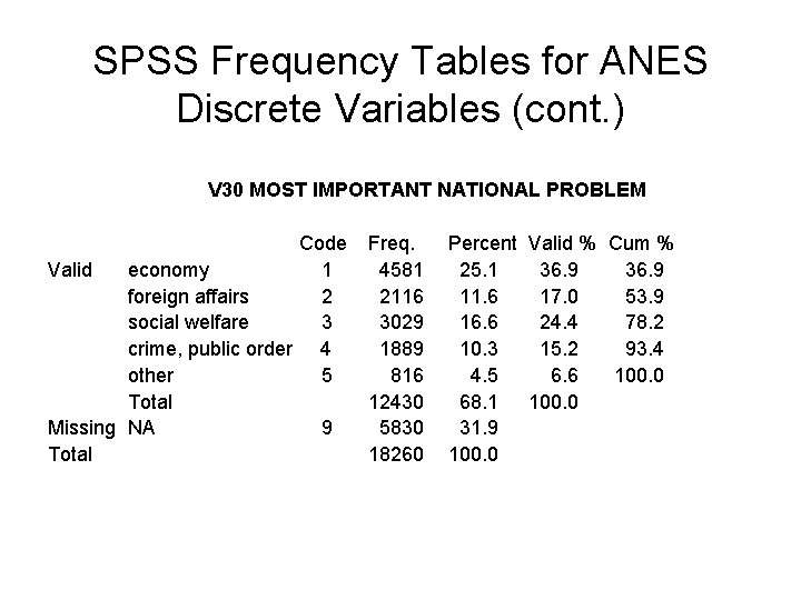 SPSS Frequency Tables for ANES Discrete Variables (cont. ) V 30 MOST IMPORTANT NATIONAL