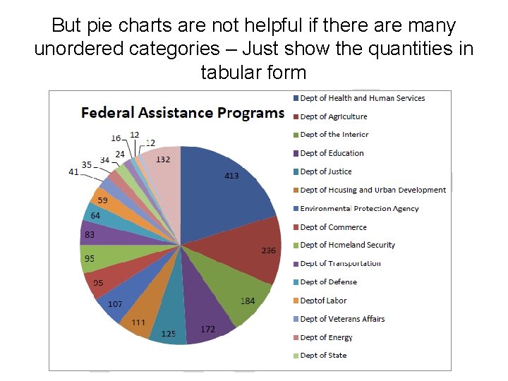 But pie charts are not helpful if there are many unordered categories – Just