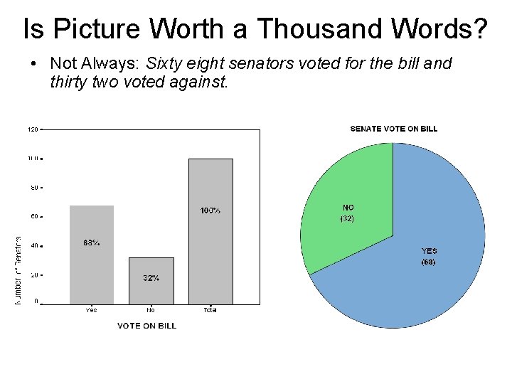 Is Picture Worth a Thousand Words? • Not Always: Sixty eight senators voted for