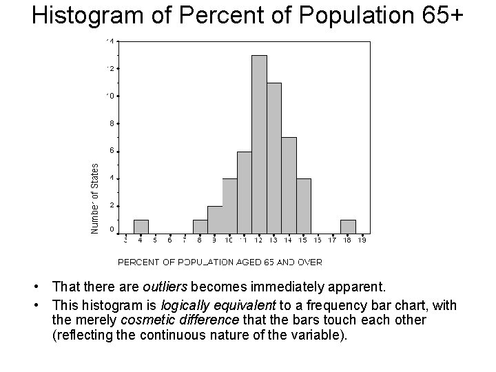 Histogram of Percent of Population 65+ • That there are outliers becomes immediately apparent.