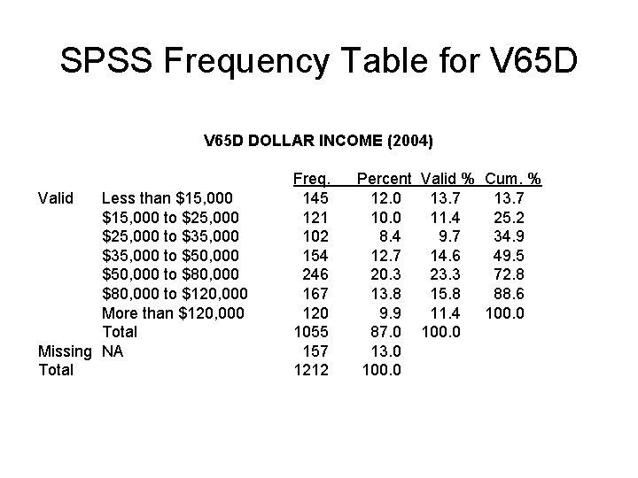 SPSS Frequency Table for V 65 D DOLLAR INCOME (2004) Valid Less than $15, SPSS Frequency Table for V 65 D DOLLAR INCOME (2004) Valid Less than $15,