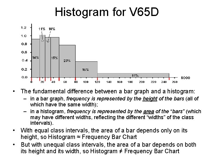 Histogram for V 65 D • The fundamental difference between a bar graph and