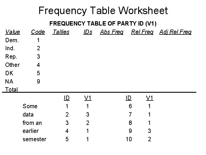 Frequency Table Worksheet FREQUENCY TABLE OF PARTY ID (V 1) Value Code Tallies IDs