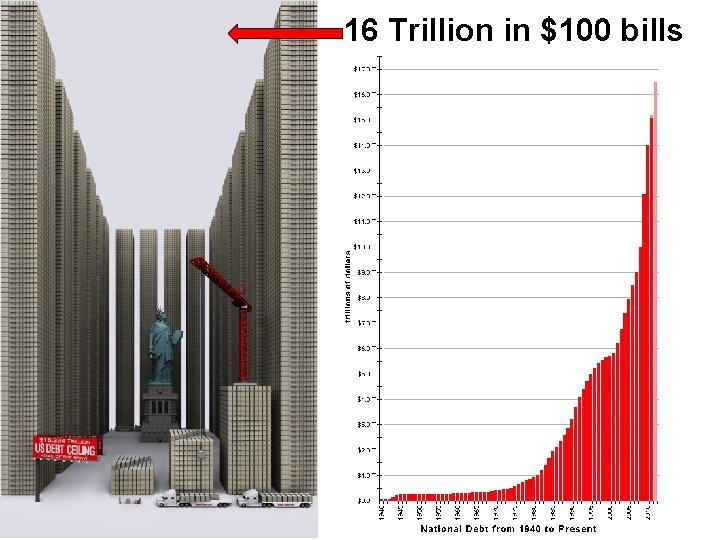 16 Trillion in $100 bills 