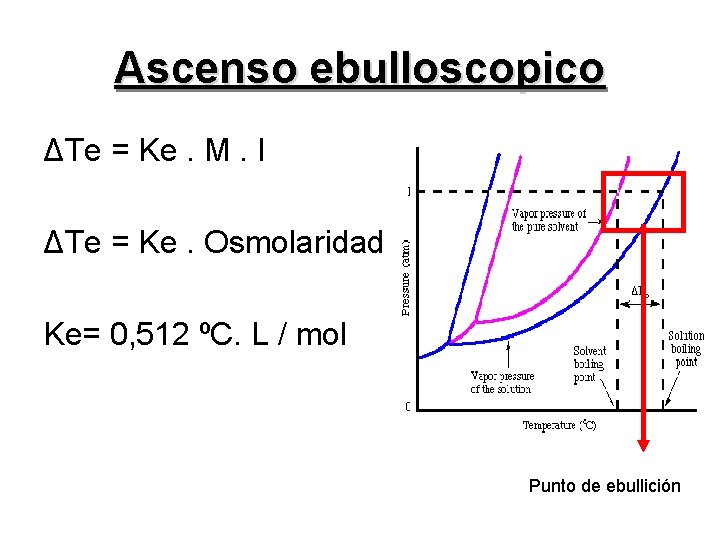 Ascenso ebulloscopico ΔTe = Ke. M. I ΔTe = Ke. Osmolaridad Ke= 0, 512