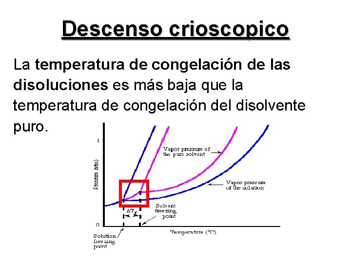 Descenso crioscopico La temperatura de congelación de las disoluciones es más baja que la