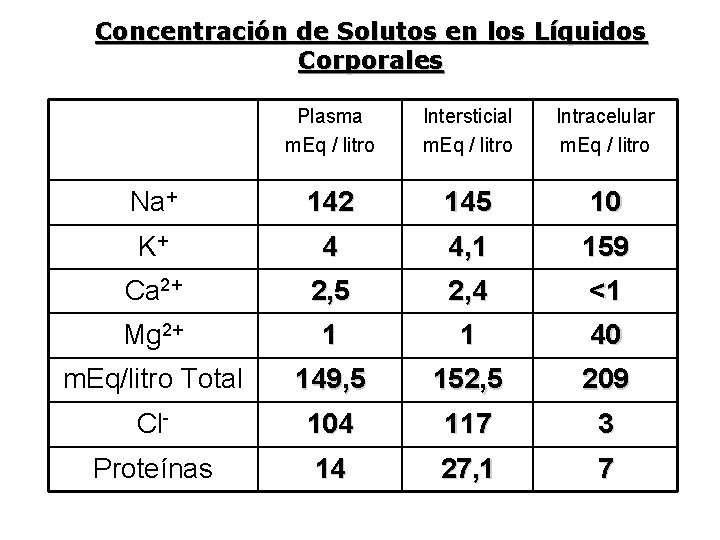 Concentración de Solutos en los Líquidos Corporales Plasma m. Eq / litro Intersticial m.