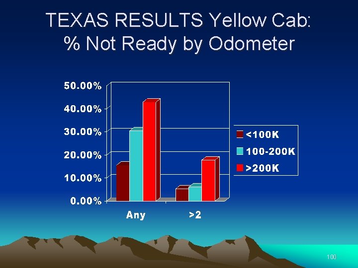 TEXAS RESULTS Yellow Cab: % Not Ready by Odometer 100 