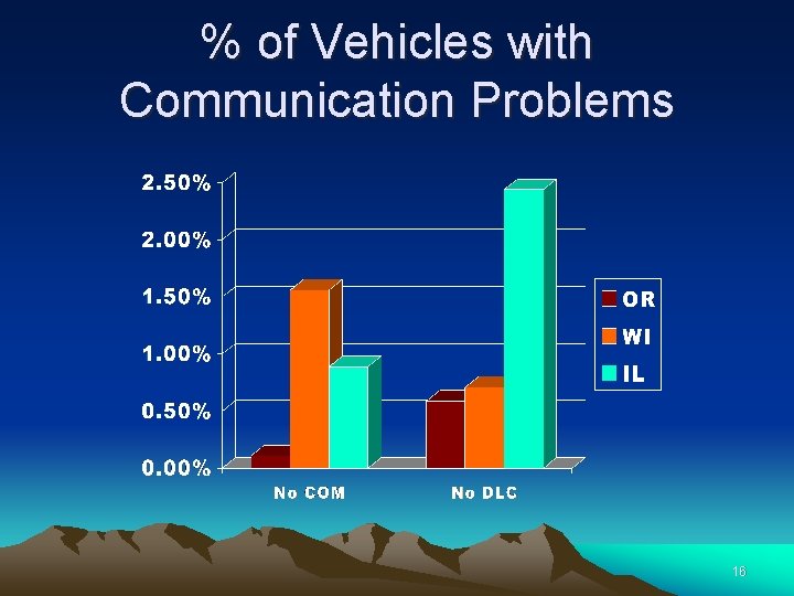 % of Vehicles with Communication Problems 16 